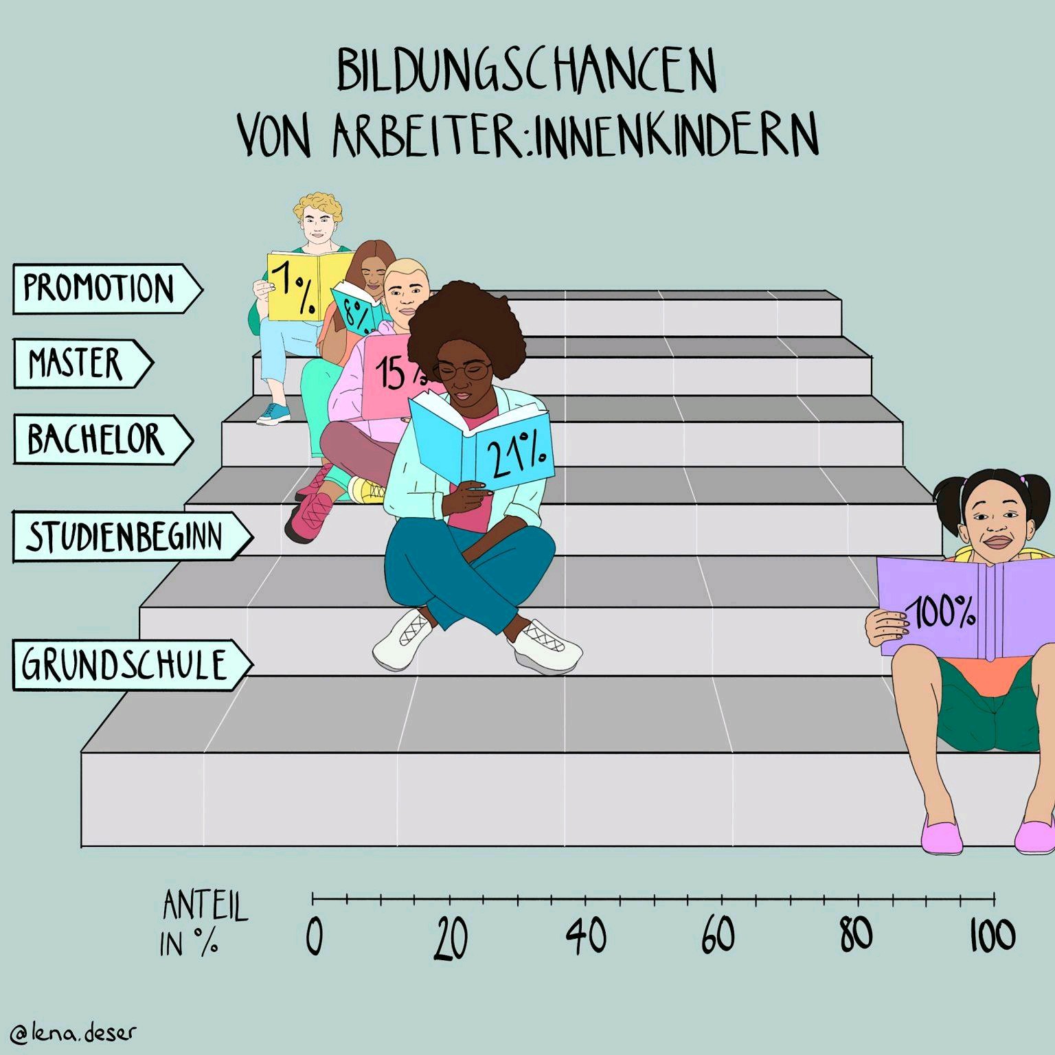 Eine Visualisierung von Bildungschancen für Kinder von Arbeiter:innen